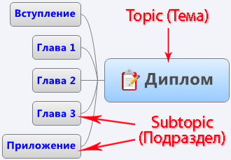 Пример интеллект карты